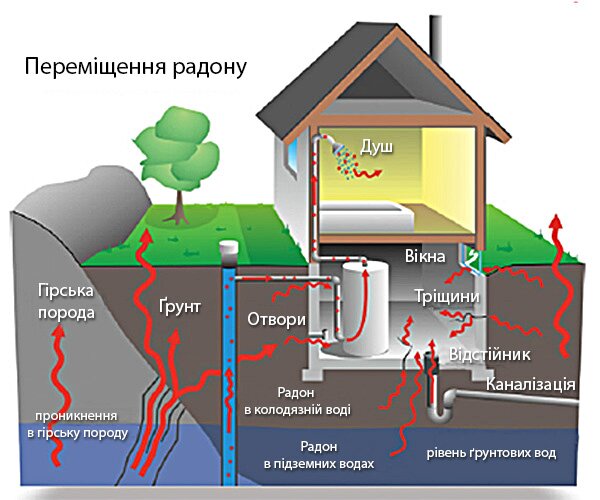 radon